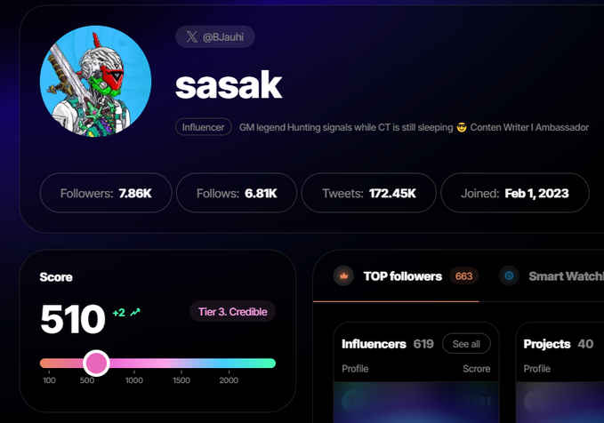 A social media profile page for user 'sasak' (@BJauhi) showing 7.86K followers, a Score of 510, Tier 3 Credible, and 172.45K Tweets.
