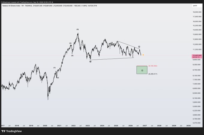 A TradingView financial chart for 'Tadawul All Shares Index - 1W - TADAWUL' showing price action from 2017 with Elliott Wave markings and a target zone around 9,100-10,486.
