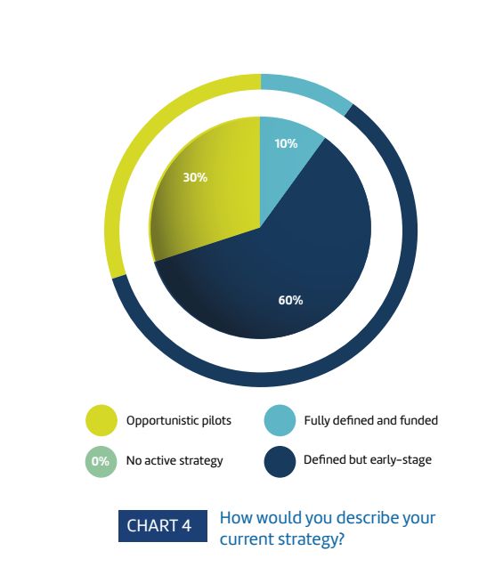 A donut chart titled 'CHART 4 - How would you describe your current strategy?' showing 60% 'Defined but early-stage' (dark blue), 30% 'Opportunistic pilots' (yellow-green), and 10% 'Fully defined and funded' (teal), with 0% 'No active strategy' (green).