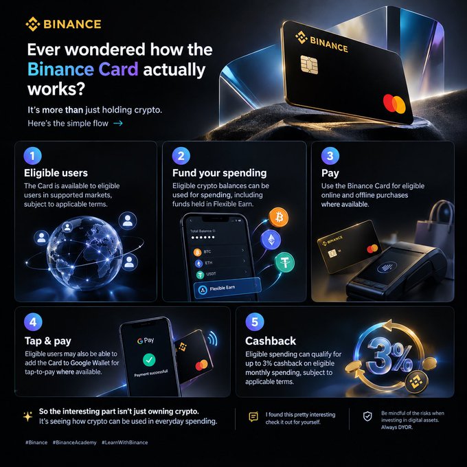 A Binance infographic explaining how the Binance Card works in five steps—eligible users, funding spending (with BTC, ETH, USDT, and Flexible Earn), tap & pay via Google Wallet, and earning up to 3% cashback—visually complementing the post's breakdown of converting crypto holdings into everyday spending.