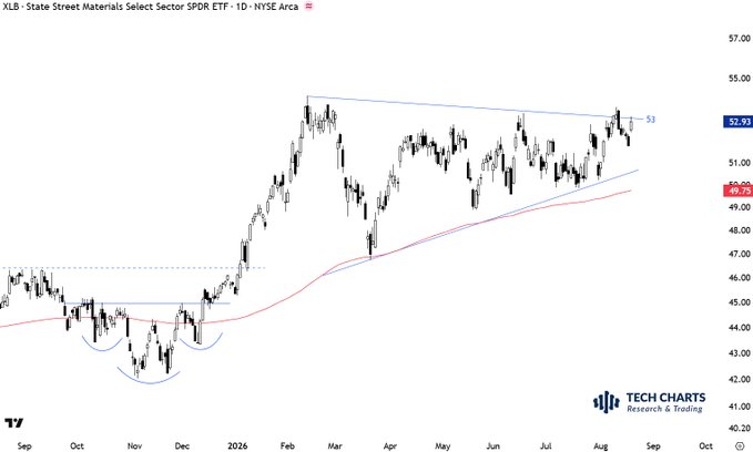 A daily candlestick chart for the State Street Materials Select Sector SPDR ETF (XLB) shows a broader rising consolidation, with price near $52.93 after approaching a descending trendline around $53. The setup suggests $XLB may be preparing for a potential breakout, consistent with “Getting ready.”