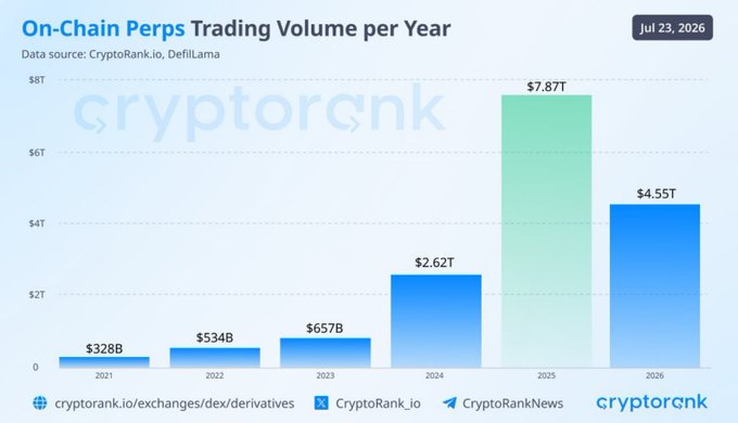 A bar chart titled 'On-Chain Perps Trading Volume per Year' from CryptoRank showing growth from $328B in 2021 to a projected $7.87T in 2025 and $4.55T in 2026.