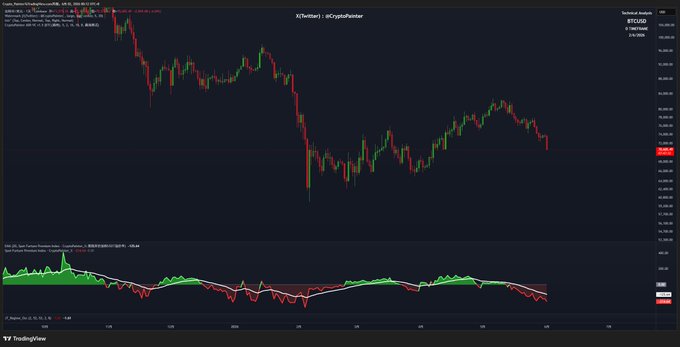 The image displays a chart tracking Bitcoin prices with a focus on the Coinbase cryptocurrency exchange. The chart features Bitcoin's price, which has decreased significantly over time due to the Coinbase's spot premium falling below the latest low since that early-year dump of around 60k. It is important to note that MicroStrategy is also listed in the image and that its coin-selling behavior is responsible for triggering this market sentiment change. The Bitcoin chart shows an upward trend, indicating that there has been a rise in Bitcoin prices over time.