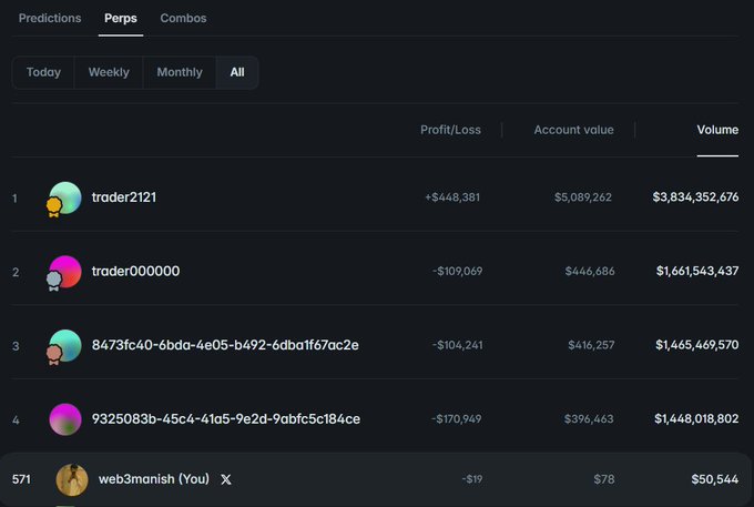 A leaderboard screenshot from a trading platform showing top perpetual traders, with trader2121 ranked #1 with +$446,381 profit and $3,834,352,676 volume, and web3manish (You) ranked #571 at the bottom.
