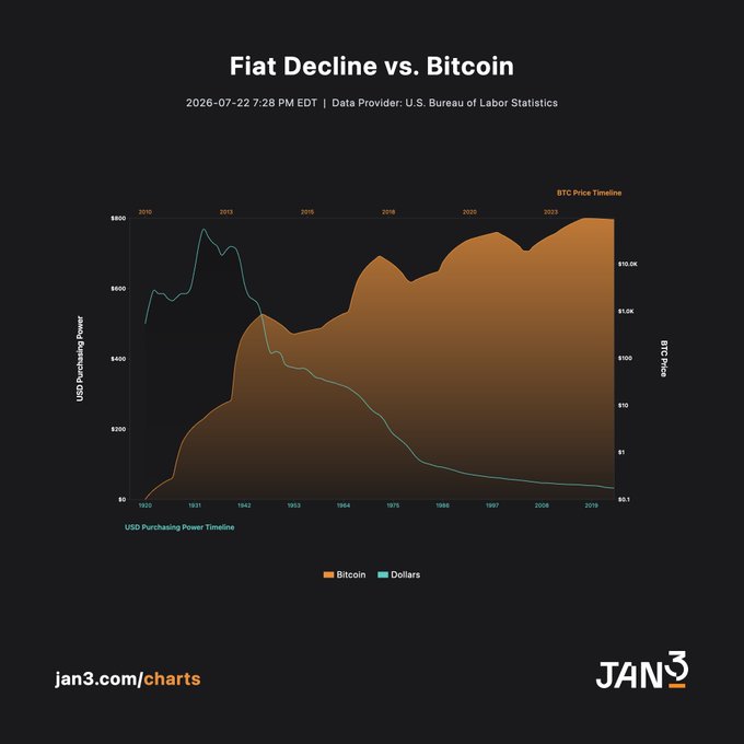 A chart from jan3.com titled 'Fiat Decline vs. Bitcoin' (dated 2026-07-22) comparing USD purchasing power decline against Bitcoin price growth from 1921 to 2019, sourced from U.S. Bureau of Labor Statistics.