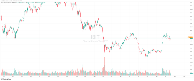 A financial candlestick chart displays the price action of 'IBIT iShares Bitcoin Trust ETF' from TradingView, showing price levels on the right axis and volume bars at the bottom.