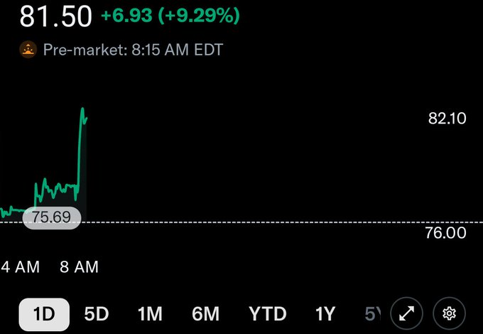 A pre-market stock chart showing $STRC at $81.50, up $6.93 (+9.29%) at 8:15 AM EDT, with the price spiking sharply from a baseline near $76 to a peak of 82.10, reflecting the significant 9%+ pre-market gain mentioned in the post.