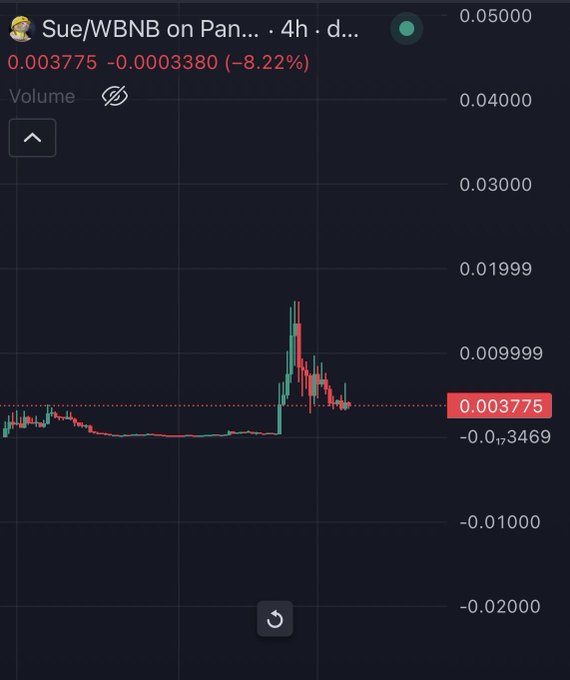 A 4-hour candlestick chart of the Sue/WBNB trading pair on PancakeSwap, showing a recent price spike from a flat baseline near 0.003469 up to roughly 0.015 followed by a sharp pullback to 0.003775, an 8.22% decline. The visible price action—extended sideways consolidation followed by an explosive vertical breakout and subsequent cooldown—visually supports the post's claim of a "first wave" pump whose correction is "about to end" ahead of the next leg up.