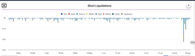A 'Short Liquidations' bar chart from Coinglass tracking liquidation amounts across exchanges (OKX, Huobi, Binance, BitMEX, Bybit, Bitfinex, CoinEx, Hyperliquid) from March through August, showing mostly small liquidations with a notable spike near the end.