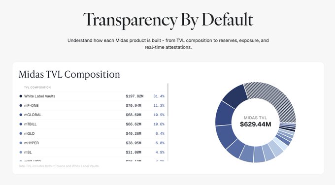 A Midas TVL Composition dashboard titled "Transparency By Default" displays a donut chart totaling $629.44M alongside a ranked list, with top entries showing White Label Vaults at $197.82M (31.4%), mF-ONE at $70.94M (11.3%), and mGLOBAL at $68.60M (10.9%). The image visually represents the same top 10 TVL breakdown referenced in the accompanying transparency snapshot post, though the specific dollar amounts shown in the image differ slightly from those cited in the text.