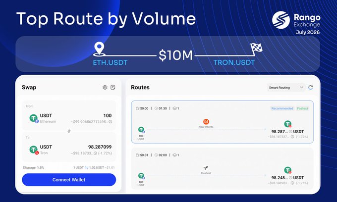 A Rango Exchange promotional graphic showing the "Top Route by Volume" from ETH.USDT to TRON.USDT ($10M) on their crypto swap platform dated July 2026.