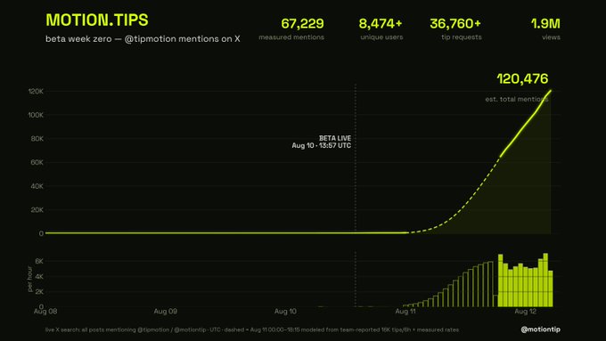 A statistics dashboard titled "MOTION.TIPS" displays beta week zero data for @tipmotion mentions on X, showing 67,229 measured mentions, 8,474+ unique users, 36,760+ tip requests, and 1.9M views. The growth chart visualizes parabolic growth from August 8-12, with a vertical dashed line marking "BETA LIVE" on August 10 at 13:57 UTC, after which mentions surge to an estimated total of 120,476. This data directly supports the post's claims of explosive growth and 1.9 million views following the launch of the beta platform.