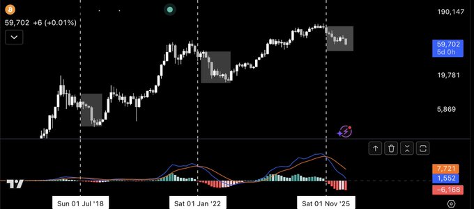 A TradingView candlestick chart showing Bitcoin's price at 59,702 (+0.01%) from July 2018 through November 2025, with a MACD indicator below displaying values of 7.721, 1.552, and -6.168. The chart illustrates the context for the post's bearish thesis, highlighting MACD behavior across multiple cycle lows and a notable late-cycle bearish MACD crossover that the author argues was the warning signal to exit Bitcoin.