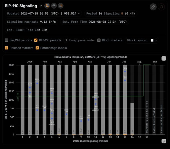 BIP-110 Signaling dashboard showing a 2,016 block signaling period chart with 9.12 EH/s signaling hashrate and an estimated fork time of 2026-08-08.