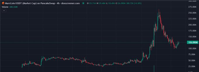 A candlestick chart of MarsCoin/USDT (Market Cap) on PancakeSwap with volume of 440,334K, showing a dramatic price spike and subsequent decline, currently trading around $126,090.