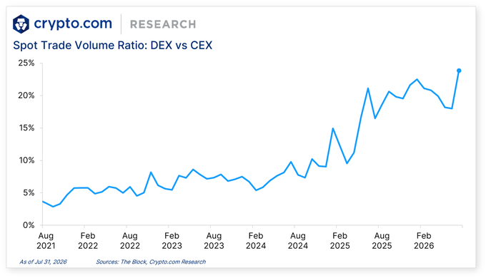 Crypto.com Research chart titled 'Spot Trade Volume Ratio: DEX vs CEX', showing a line graph climbing from about 3% in Aug 2021 to roughly 24% by mid-2026, sourced from The Block and Crypto.com Research as of Jul 31, 2026.