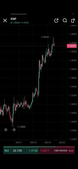 A smartphone screenshot of an XRP cryptocurrency chart showing a price of 1.4333 (+1.10%), with a candlestick graph trending upward from 09/17 to 09/20.