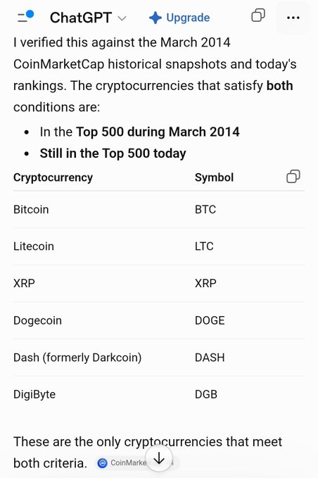 A ChatGPT screenshot listing cryptocurrencies that were in the Top 500 on CoinMarketCap in March 2014 and remain in the Top 500 today, including Bitcoin (BTC), Litecoin (LTC), XRP, Dogecoin (DOGE), Dash (DASH), and DigiByte (DGB).