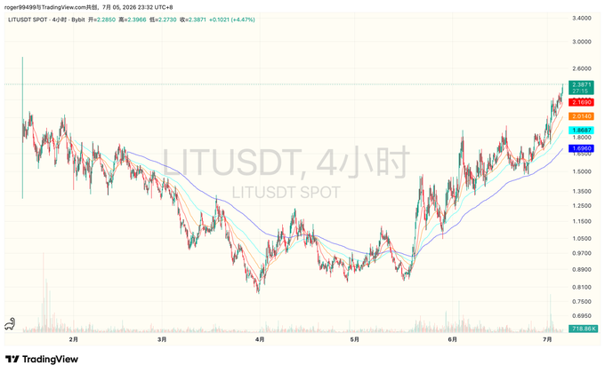 A TradingView 4-hour candlestick chart of LITUSDT SPOT shows the pair surging from lows near 0.6905 in April to a current price of 2.2730, marking a +4.47% gain and roughly a 2x return—visually supporting the post's claim about missing the rally by selling at 1.3.