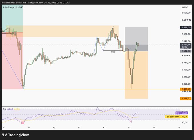 A financial trading chart on TradingView displays a candlestick graph with various technical analysis overlays, indicators, and price levels.