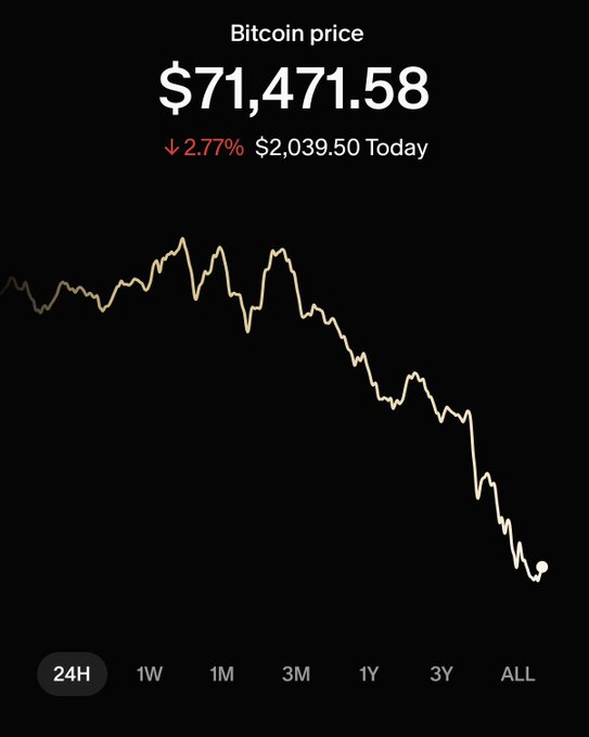 The image features a Bitcoin Price chart with a downward trend, showing Bitcoin trading at $71K over time. There is also a text in the image that says "I am not afraid" which adds an interesting element to the overall display of data about Bitcoin prices. The phrase seems to emphasize the confidence or lack of fear associated with the current price situation.