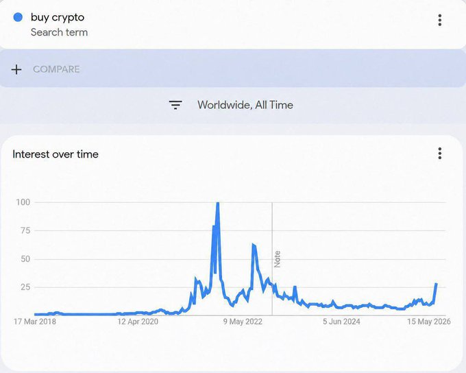 A Google Trends graph titled "Interest over time" for the search term "buy crypto" worldwide, all time, showing a major spike reaching 100 around May 2022, followed by lower but gradually rising interest with a noticeable uptick near 15 May 2026—visually supporting the claim that "buy crypto" is trending again, aligning with the post's bullish market sentiment.