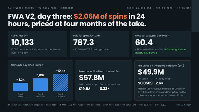 Dashboard titled 'FWA V2, day three: $2.06M of spins in 24 hours, priced at four months of the take' showing spin statistics including 10,133 spins, 787.3 ETH paid, $57.8M annualized take, and $19.1M FWA market cap from block 26,011,951.