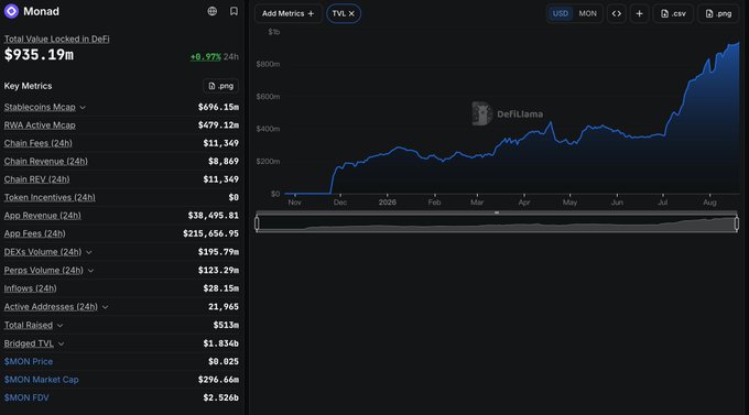 A screenshot of the DefiLlama dashboard showing Monad (MON) metrics, with a Total Value Locked in DeFi of $935.19m (+0.57% 24h), a TVL price chart trending upward, and key metrics including Stablecoins Mcap $696.15m and RWA Active Mcap $479.12m.