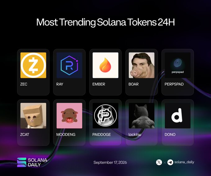 A 'Most Trending Solana Tokens 24H' infographic dated September 17, 2026, listing tokens ZEC, RAY, EMBER, BOAR, PERPSPAD, ZCAT, MOODENG, PAIDDOGE, lockinu, and DONO.