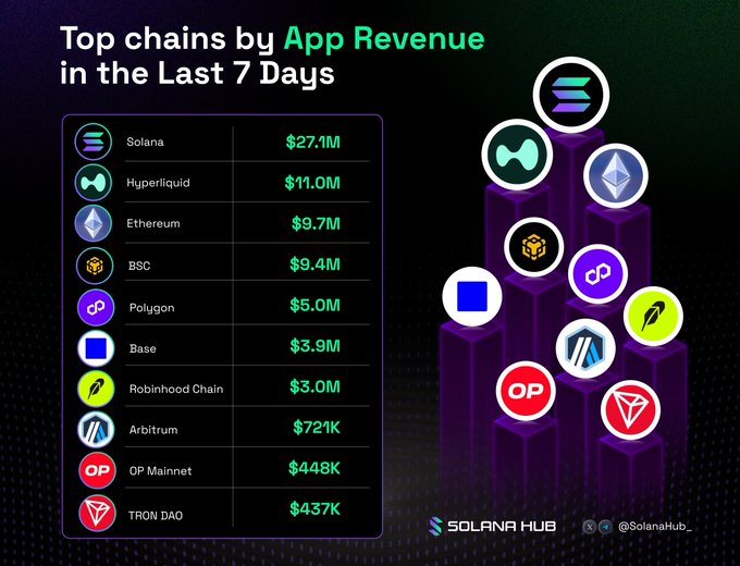 An infographic titled "Top chains by App Revenue in the Last 7 Days" ranks blockchain networks, with Solana leading at $27.1M, followed by Hyperliquid ($11.0M), Ethereum ($9.7M), BSC ($9.4M), Polygon ($5.0M), Base ($3.9M), Robinhood Chain ($3.0M), Arbitrum ($721K), OP Mainnet ($448K), and TRON DAO ($437K), alongside 3D pillar graphics of their logos.