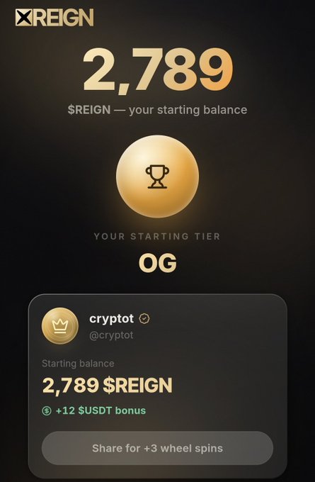 A mobile app screen for 'REIGN' cryptocurrency displays a starting balance of 2,789 $REIGN, a tier badge labeled 'OG', and a user profile for 'cryptot (@cryptot)' offering a +12 $USDT bonus and a 'Share for +3 wheel spins' button.
