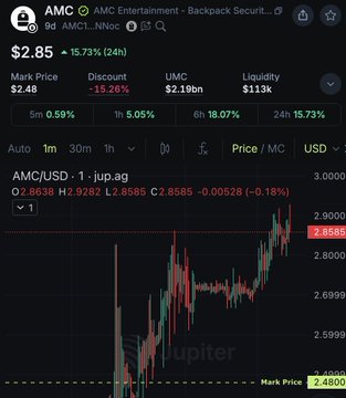The image shows a Jupiter exchange trading chart for AMC/USD with a current price of $2.85, up 15.73% (24h) with a $2.48 mark price, highlighting AMC's significant surge following the launch of A Meme Cat on Solana via @LaunchOnSF. The post references how the AMC token on-chain has jumped 15% alongside the real AMC stock surge, suggesting correlation between the meme cat token launch and AMC's price movement.