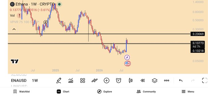 The image shows a weekly TradingView chart for ENA/USD (Ethena), currently priced at $0.13773 with a 3.61% decline, displaying key resistance levels at $0.23069 and $0.13218 that align with the post's bullish breakout thesis targeting $0.23.