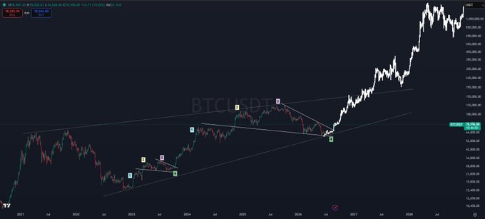 A TradingView chart of BTC/USDT displayed on a weekly timeframe shows Bitcoin trading around $76,796, with annotated triangle patterns from 2023-2024 that mirror the current price structure—suggesting a similar breakout could propel Bitcoin toward the $1M mark as posited in the caption.