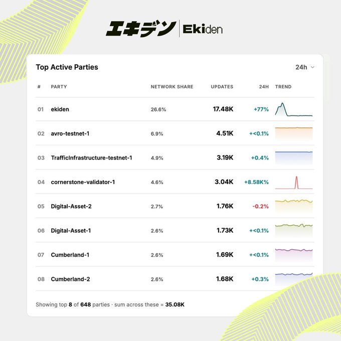 The image displays a "Top Active Parties" dashboard from Ekiden (エキデン), showing the leading participants on the Canton Network testnet over the last 24 hours, with "ekiden" leading at 26.6% network share and 17.48K updates (+77%), followed by parties like "avro-testnet-1" (6.9%), "TrafficInfrastructure-testnet-1" (4.9%), and "Digital-Asset-2" (2.7%)—across a total of 648 parties generating 35.08K updates. This data visualization directly supports the post's claim that Ekiden is responsible for roughly 25% of Canton Network testnet activity, highlighting its significant role in real-world stress testing ahead of mainnet.