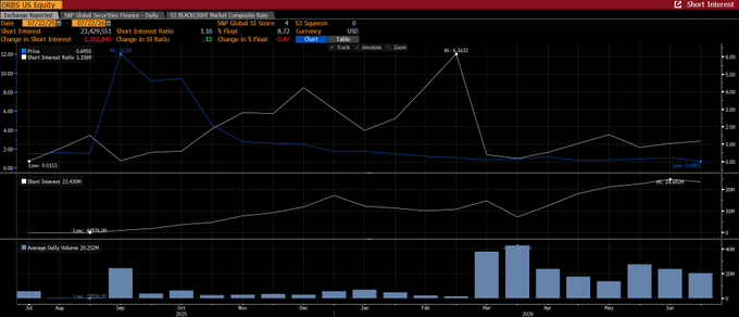 A Bloomberg Terminal screenshot displaying ORBS US Equity data, showing a short interest of 23,429,351 shares (21.24% of shares outstanding), a short interest ratio of 2.08 days, and 11.16% change in shorts, with historical trends of short interest alongside daily volume bars and a 6-month price chart trading around $6.014, supporting the post's claim about the high short position in ORBS ahead of a potential squeeze.