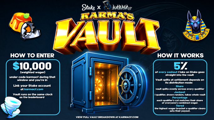 The image is a promotional banner for "Karma's Vault," a Stake x Karmacf collaboration, featuring a large golden "VAULT" title flanked by Egyptian-themed icons (a cake/coin, Anubis mask) and a central blue-and-gold safe. Key text includes "$10,000 weighted wager" entry requirement via code karmacf and a 5% cashout split explained in "How It Works." This visually supports the post by illustrating the leaderboard wager threshold and the 5% cashout distribution mechanic driving the vault's growing balance.
