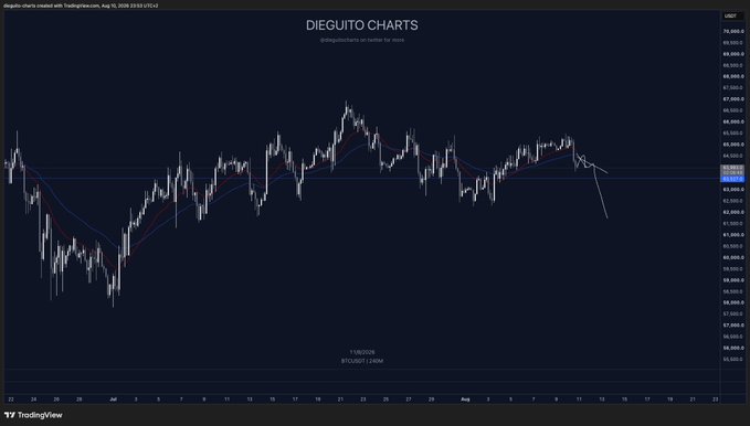 A TradingView BTC/USD chart from Dieguito Charts dated August 10, 2026, shows Bitcoin's price holding around the $63,000 support level after a sharp decline, illustrating the bearish price action referenced in the caption "Bulls don't want to see this."