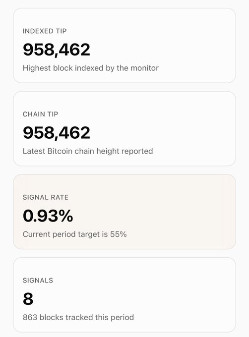 The image displays four statistics: an indexed tip and chain tip both at block height 958,462, a signal rate of 0.93% (against a 55% target), and 8 signals across 863 blocks tracked. These low numbers visually support the post's claim that BIP-110 lacks miner consensus, as the signal rate of less than 1% demonstrates minimal support compared to the majority needed for activation.