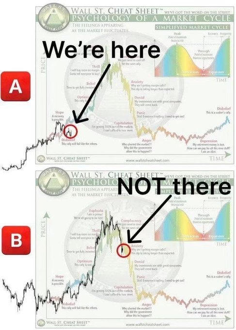 A two-panel meme based on a 'Psychology of a Market Cycle' chart, labeling panel A 'We're here' (pointing to 'Disbelief') and panel B 'NOT there' (pointing to 'Anxiety').