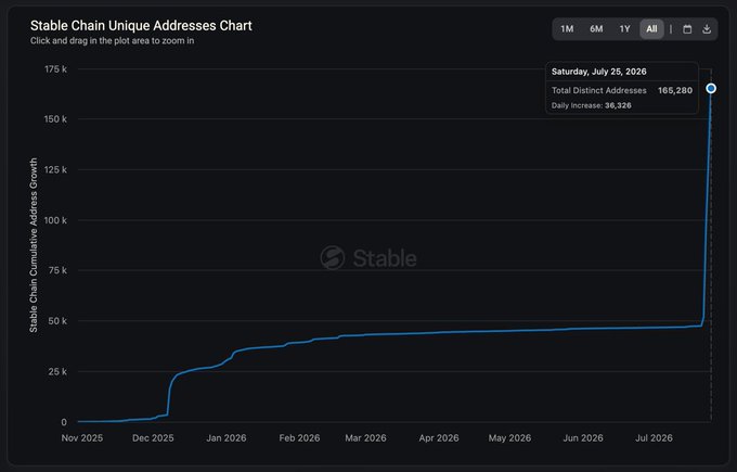 This chart shows "Stable Chain Unique Addresses Chart" with a steep vertical increase on July 25, 2026, indicating a significant surge in active wallets since the $FEFER launch. The pop-up shows there were 165,280 total distinct addresses with a daily increase of 36,326.