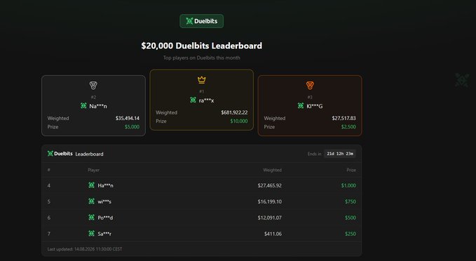 A Duelbits leaderboard for top players this month with a $20,000 prize pool, showing top 3 players as #1 ra**x ($10,000 prize), #2 Na**n ($5,000), and #3 Ki**G ($2,500), with the leaderboard ending in 25d 12h 23m.