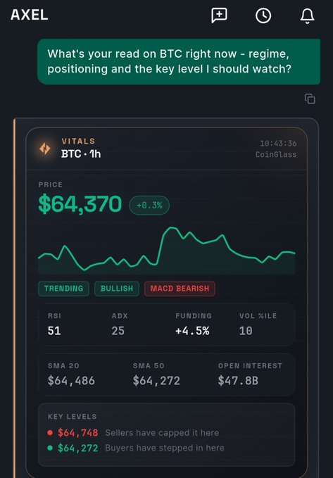 A mobile app screenshot of "AXEL" showing a BTC trading analysis with a price of $64,370 (+0.3%), labels for TRENDING, BULLISH, and MACD BEARISH, indicators including RSI 51, ADX 25, and funding +4.5%, plus key levels at $64,748 and $64,272.