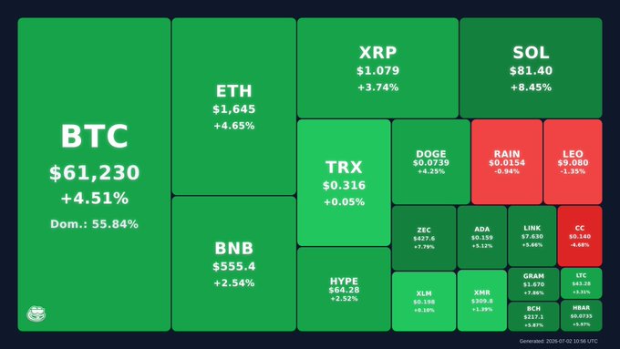 Cryptocurrency market heatmap showing BTC at $61,230 (+4.51%), ETH at $1,645 (+4.65%), SOL at $81.40 (+8.45%), and various altcoins with their price changes, generated on 2026-07-02.