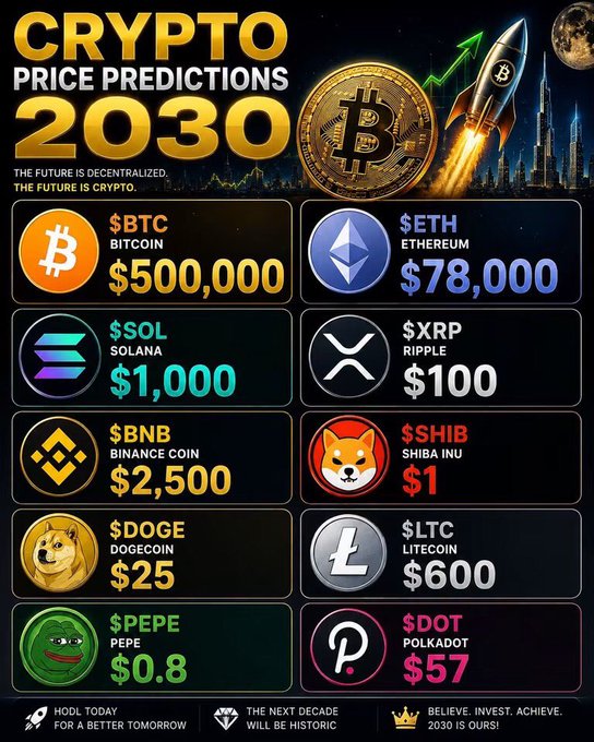 An infographic titled 'CRYPTO PRICE PREDICTIONS 2030' displaying predicted prices for various cryptocurrencies, including $BTC at $500,000, $ETH at $78,000, $SOL at $1,000, $XRP at $100, $BNB at $2,500, $SHIB at $1, $DOGE at $25, $LTC at $600, $PEPE at $0.8, and $DOT at $57.