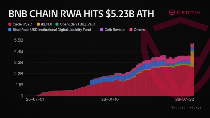 A stacked area chart from Certik titled "BNB CHAIN RWA HITS $5.23B ATH" shows the growth of real-world asset value on BNB Chain from July 2025 to July 2026, with Circle USYC, iBENJI, OpenEden TBILL Vault, BlackRock USD Institutional Digital Liquidity Fund, Coib Revoult, and Others contributing to the rise to a $5.23 billion all-time high. The chart visually reinforces the post's highlight of a 31.35% increase driven by Franklin Templeton's iBENJI, illustrating the accelerating momentum of tokenized assets on the network.