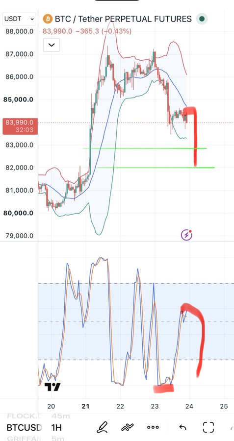 BTC/Tether Perpetual Futures trading chart on a USDT pair showing price at 83,990.0 (-0.43%), with red annotations indicating a sharp price drop near $82,000 and Bollinger Band indicators below.