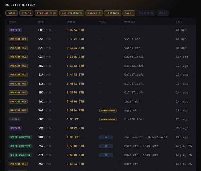 An Ethereum activity history table displaying various transactions including premium registrations, sales, offers, and renewals in ETH.