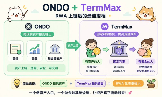 The image illustrates the partnership between ONDO and TermMax as the "best match" after RWA tokenization, showing how ONDO tokenizes real-world assets like US Treasuries, US stocks, and fund assets on-chain, which then flow into TermMax's fixed-rate lending platform where asset holders can collateralize tokens to borrow stablecoins while lenders earn predictable returns.