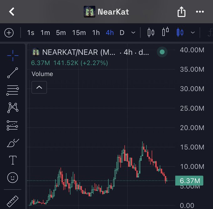 The image shows a 4-hour TradingView chart of the NEARKAT/NEAR pair trading at 6.37M with 141.52K (+2.27%) volume, displaying recent price action that dipped but is showing a slight recovery. The chart visually supports the post's claim about a temporary dip in top "Stonk cats," illustrating how $NEARKAT has pulled back from its recent highs around 15M before stabilizing near the current 6.37M level.